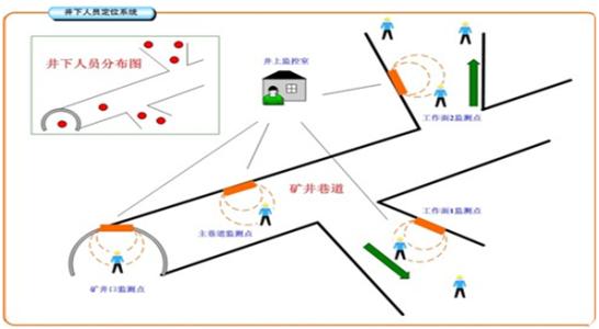 磁县人员定位系统七号